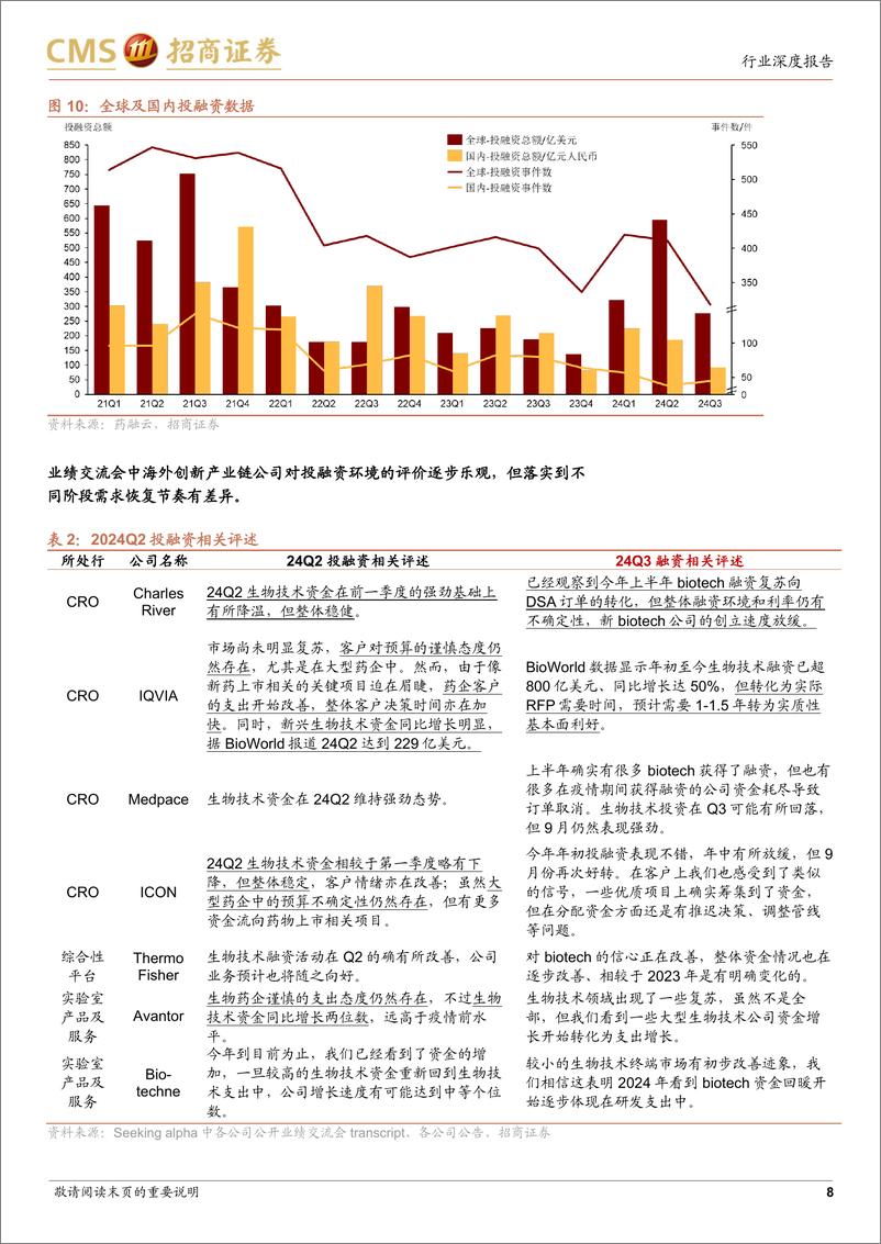 《中外医药行业创新产业链对照系列报告(八)：海外创新产业链2024Q3总结，投融资复苏已在前端＋赛道中逐步体现，大药企控费推进下关注公司alpha-241201-招商证券-14页》 - 第8页预览图