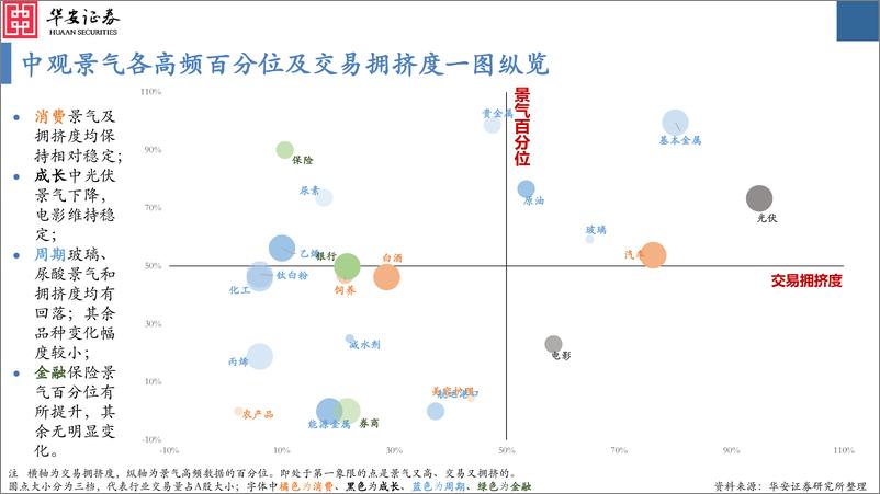 《中观景气纵览第60期：出口、煤炭景气显著提升，汽车、原油、钴价景气下行-240513-华安证券-35页》 - 第2页预览图