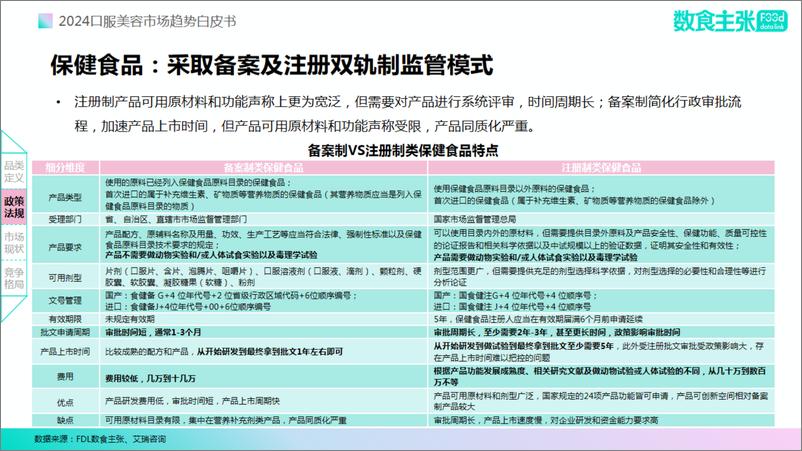 《FDL数食主张_2024年口服美容市场趋势白皮书》 - 第7页预览图