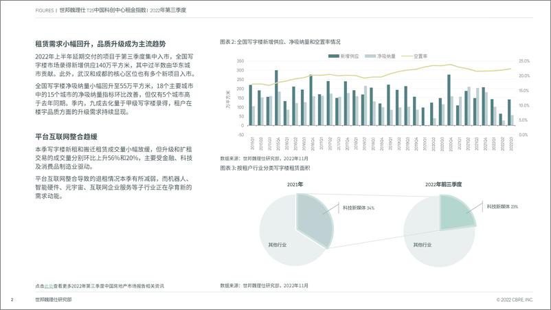 《T25 中国科创中心租金指数 22Q3 FINAL-7页》 - 第3页预览图