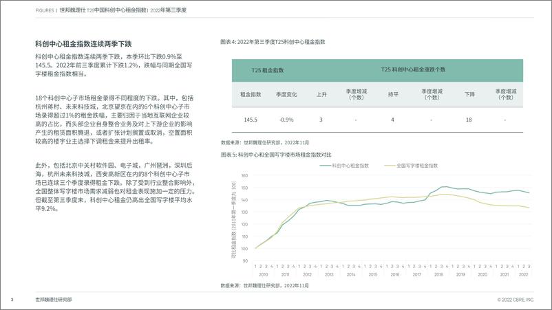 《T25 中国科创中心租金指数 22Q3 FINAL-7页》 - 第4页预览图