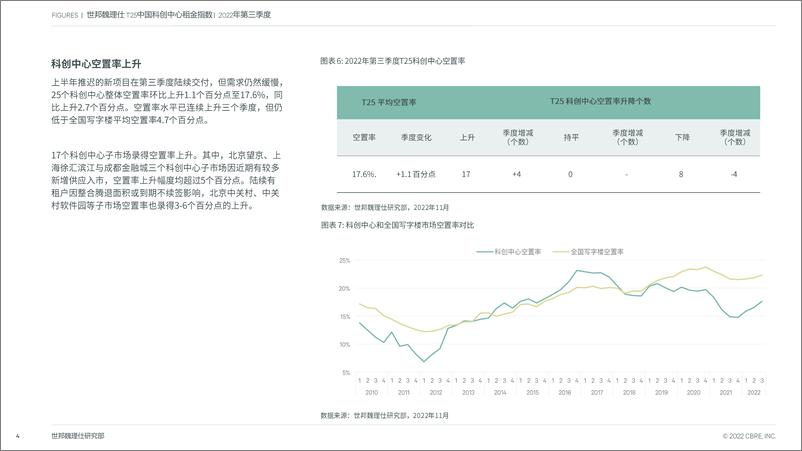 《T25 中国科创中心租金指数 22Q3 FINAL-7页》 - 第5页预览图