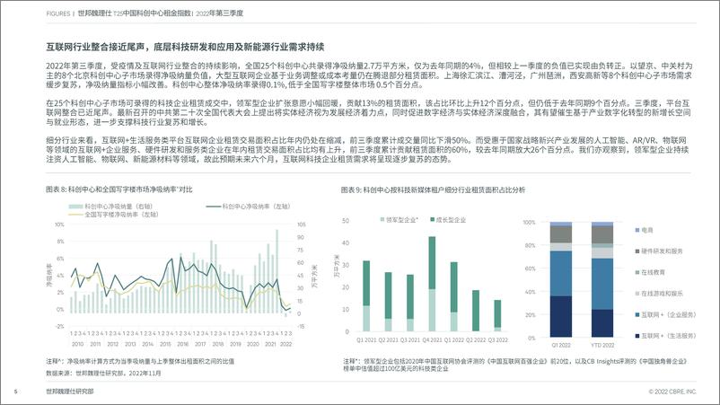 《T25 中国科创中心租金指数 22Q3 FINAL-7页》 - 第6页预览图