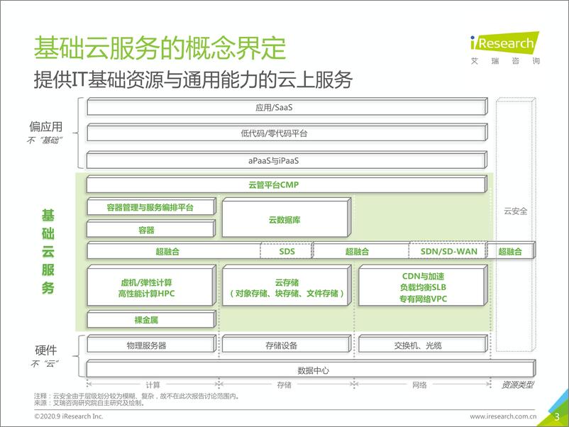 《2020年中国基础云服务行业发展洞察》 - 第3页预览图