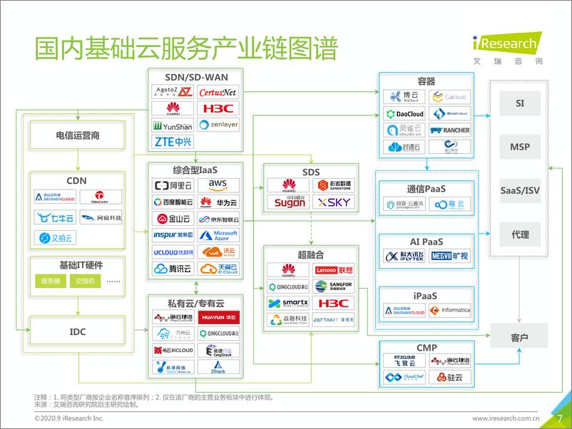 《2020年中国基础云服务行业发展洞察》 - 第7页预览图