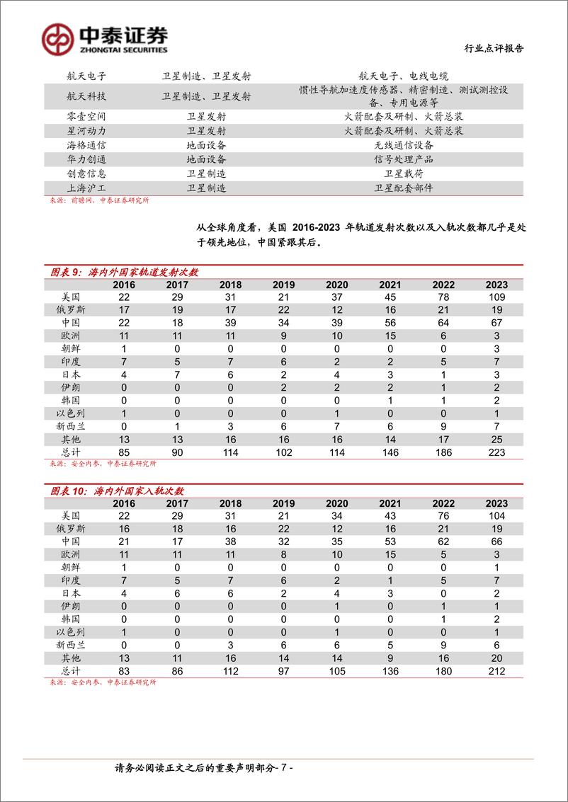 《科技行业：串星成链，卫星互联网加速部署-240630-中泰证券-19页》 - 第7页预览图