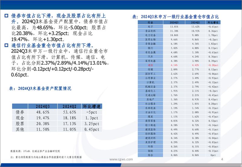 《2024Q3通信行业板块基金持仓分析：重仓占比有所下滑，持续关注算力相关板块-241225-长城证券-32页》 - 第4页预览图