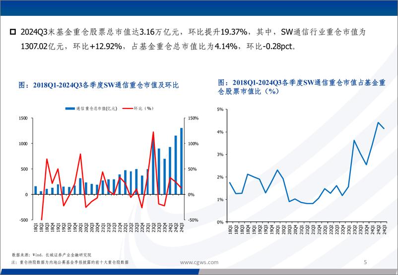 《2024Q3通信行业板块基金持仓分析：重仓占比有所下滑，持续关注算力相关板块-241225-长城证券-32页》 - 第5页预览图