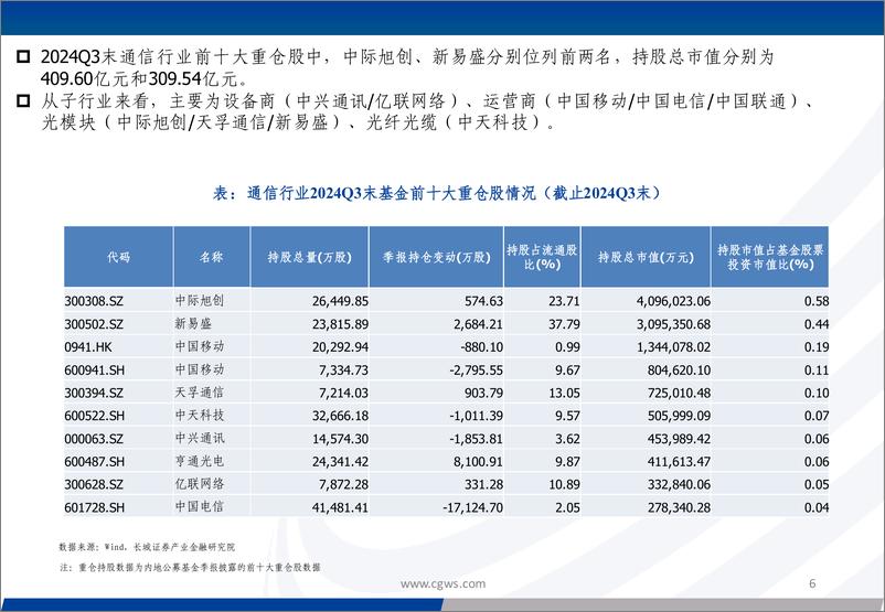 《2024Q3通信行业板块基金持仓分析：重仓占比有所下滑，持续关注算力相关板块-241225-长城证券-32页》 - 第6页预览图