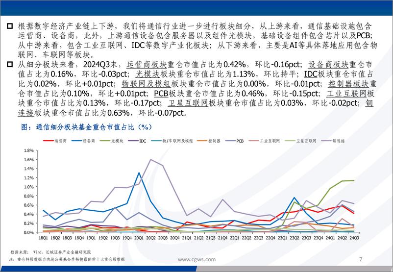 《2024Q3通信行业板块基金持仓分析：重仓占比有所下滑，持续关注算力相关板块-241225-长城证券-32页》 - 第7页预览图