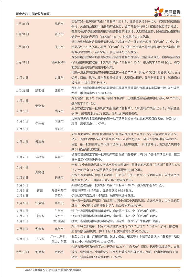 《固收专题：如何看待地产项目“白名单”的影响？-20240217-天风证券-11页》 - 第5页预览图