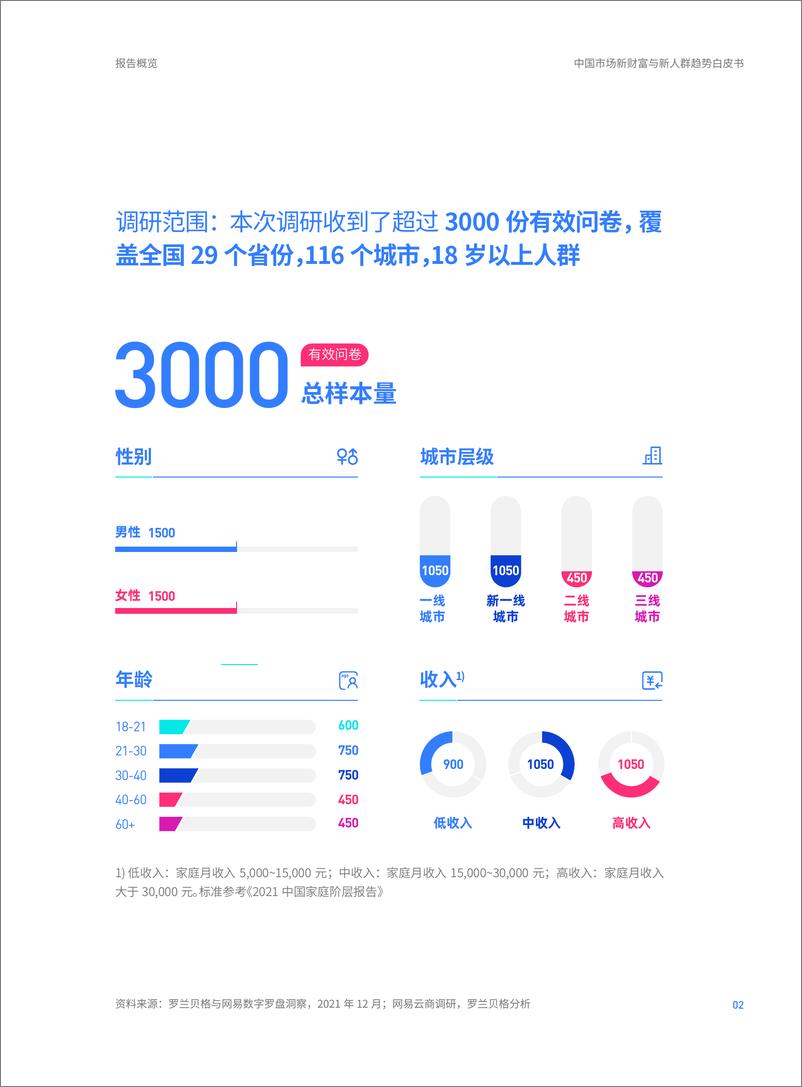 《罗兰贝格 X 网易云-2022中国市场新财富与新人群趋势白皮书-27页》 - 第4页预览图