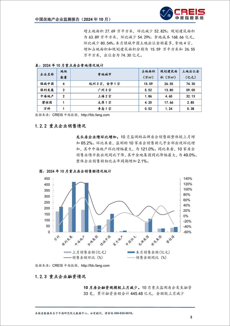 《中国房地产企业监测报告（2024年10月）-中指研究院-2024-38页》 - 第7页预览图