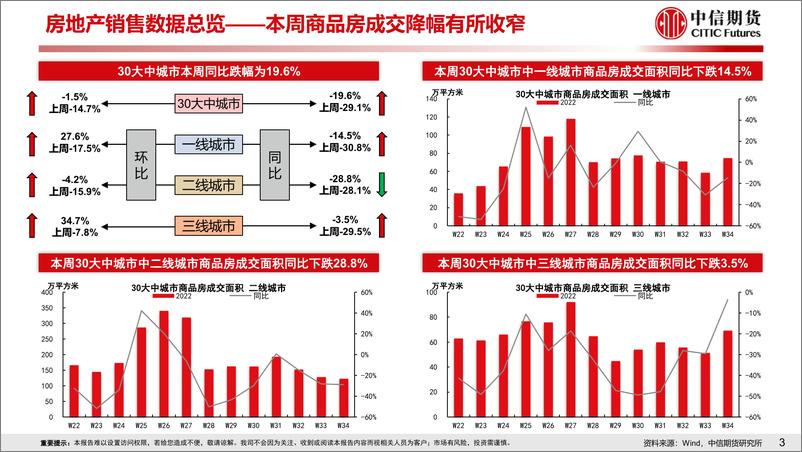 《房地产需求端政策放松效果跟踪-20220821-中信期货-18页》 - 第5页预览图