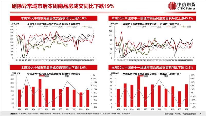 《房地产需求端政策放松效果跟踪-20220821-中信期货-18页》 - 第6页预览图