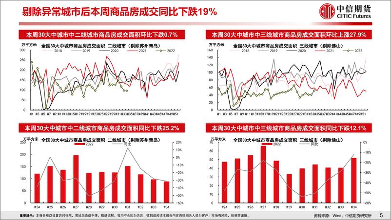 《房地产需求端政策放松效果跟踪-20220821-中信期货-18页》 - 第7页预览图