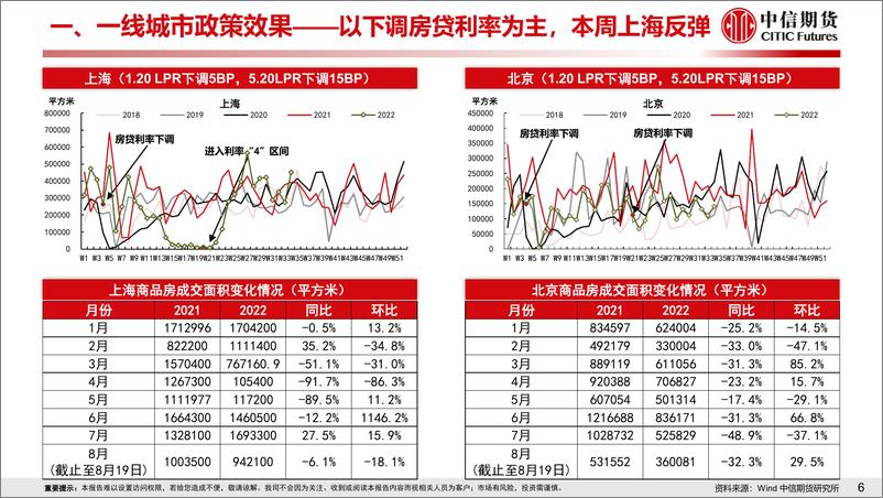 《房地产需求端政策放松效果跟踪-20220821-中信期货-18页》 - 第8页预览图