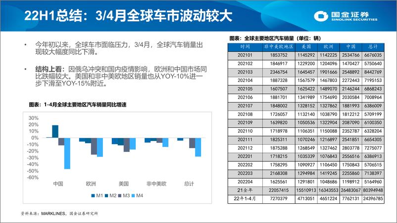 《22H2新能源车行业投资策略：结构性行情开启，围绕三大方向布局-20220613-国金证券-65页》 - 第5页预览图