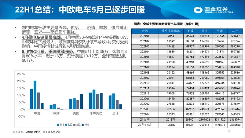 《22H2新能源车行业投资策略：结构性行情开启，围绕三大方向布局-20220613-国金证券-65页》 - 第6页预览图