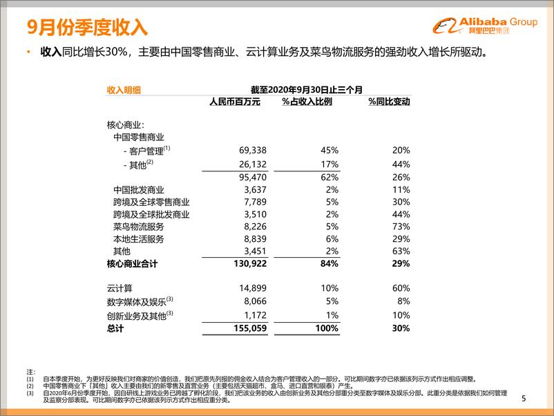 《阿里巴巴集团2020年9月份季度业绩》 - 第5页预览图