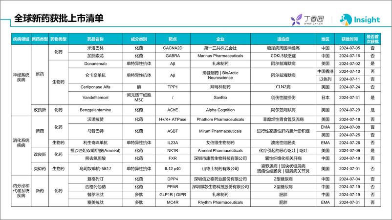 《丁香园_2024年7月全球新药月度报告-数据篇》 - 第6页预览图