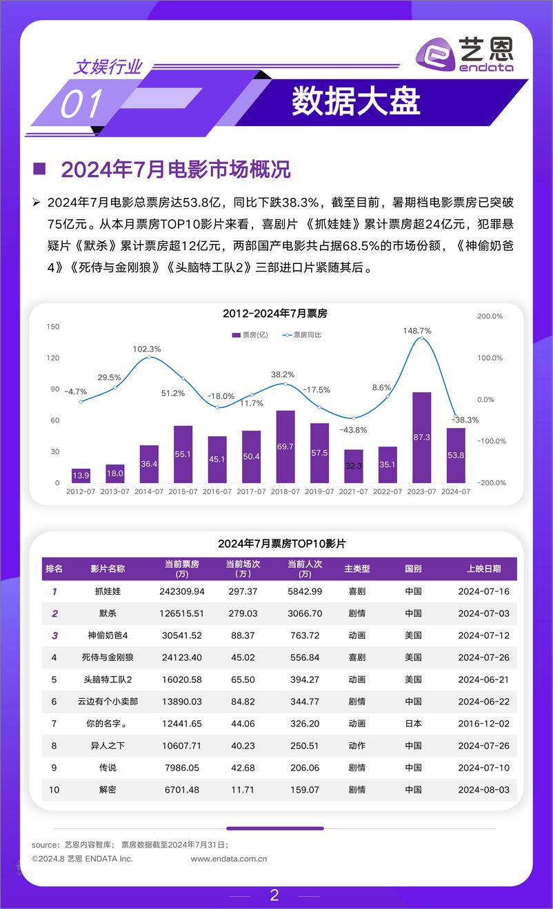 《2024年7月文娱行业市场观察-17页》 - 第2页预览图