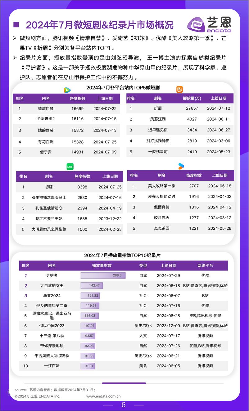 《2024年7月文娱行业市场观察-17页》 - 第6页预览图