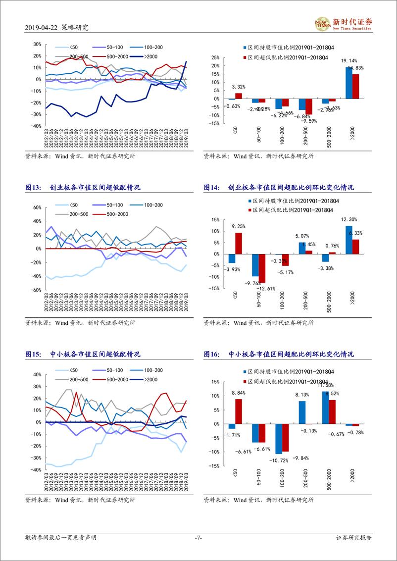 《2019年一季度公募基金季报分析：仓位提升收复2018年降幅，加仓金融、必选消费-20190422-新时代证券-12页》 - 第8页预览图