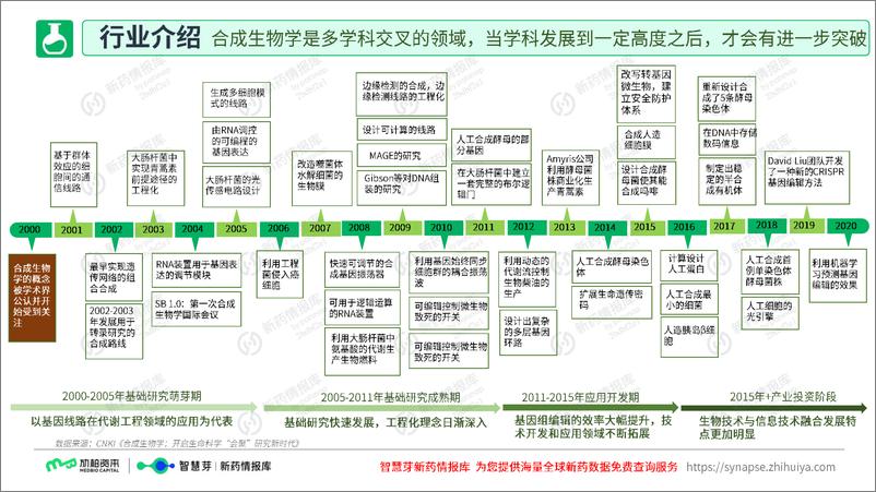 《合成生物学研究报告-2023.10-52页》 - 第5页预览图