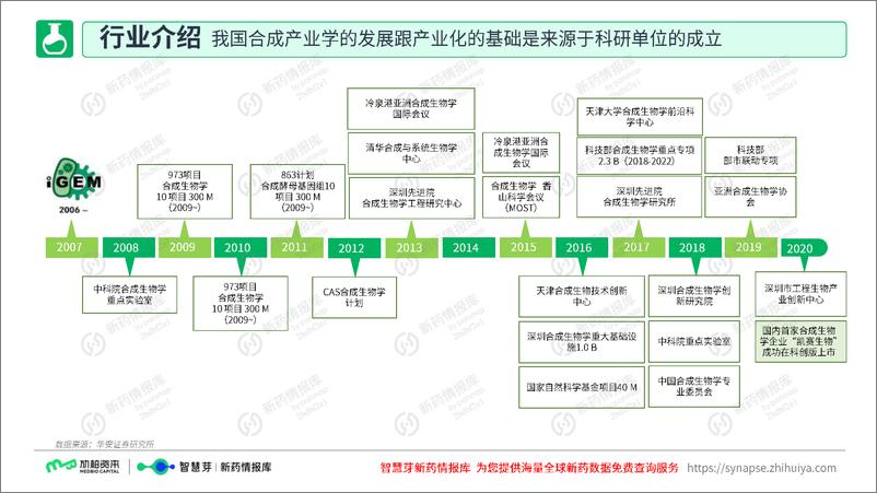 《合成生物学研究报告-2023.10-52页》 - 第6页预览图