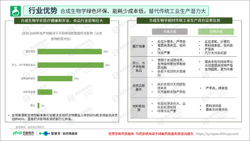 《合成生物学研究报告-2023.10-52页》 - 第7页预览图