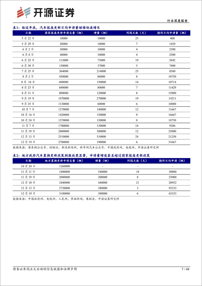 《乘用车行业深度报告：12月需求创新高，2025年智驾迎拐点、比亚迪发力-241226-开源证券-48页》 - 第7页预览图