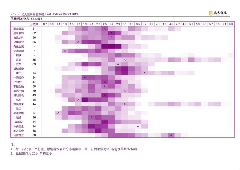 《行业信用利差-20191018-光大证券-94页》 - 第7页预览图