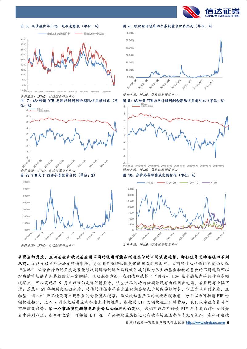 《转债估值：这一次的修复有何不同？-241021-信达证券-12页》 - 第5页预览图