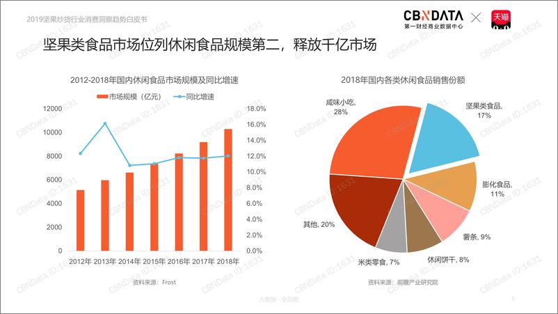 《2019坚果炒货行业消费洞察趋势白皮书-CBNData-2019.9-36页》 - 第6页预览图