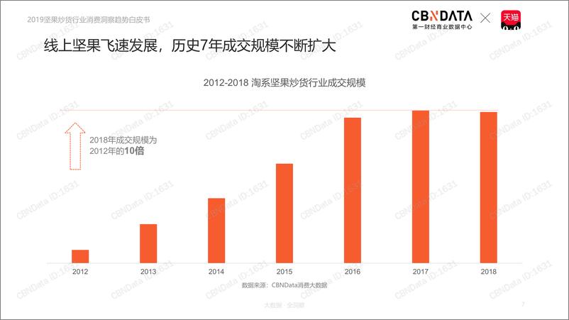 《2019坚果炒货行业消费洞察趋势白皮书-CBNData-2019.9-36页》 - 第8页预览图