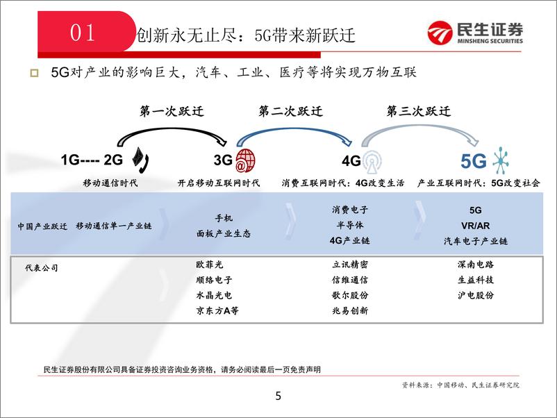 《2019年电子行业策略报告：科技创新，永无止尽-20191104-民生证券-30页》 - 第6页预览图