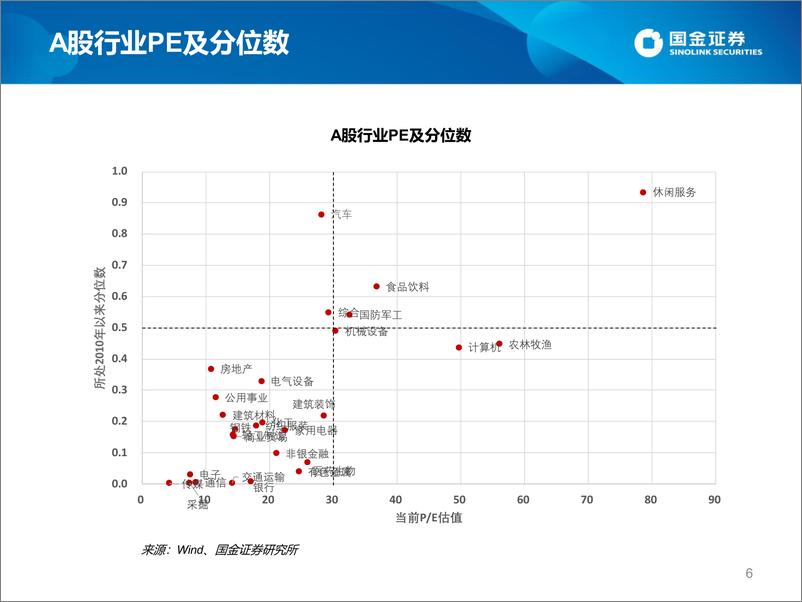 《估值手册：最新A股、港股和美股估值-20221112-国金证券-27页》 - 第7页预览图