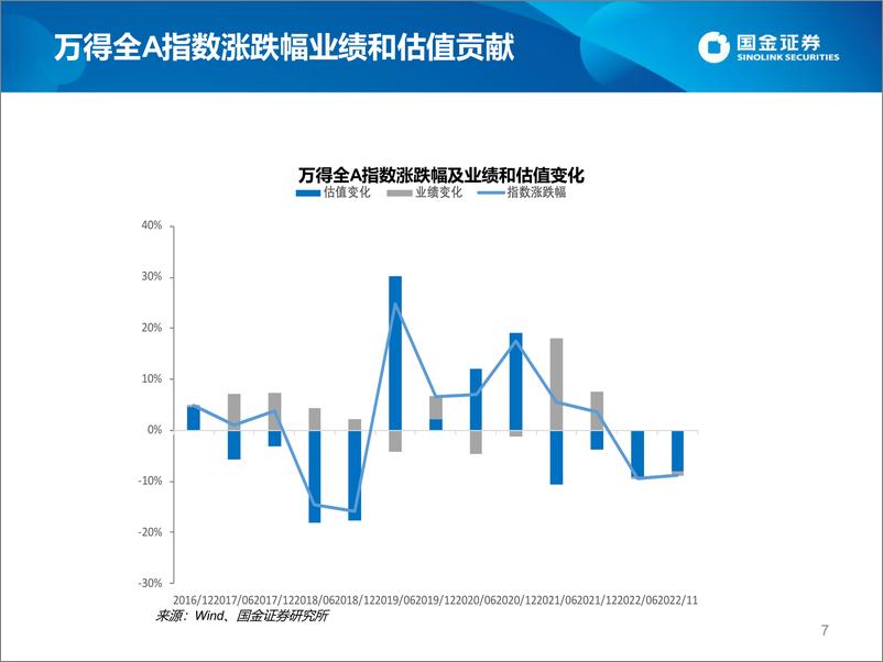 《估值手册：最新A股、港股和美股估值-20221112-国金证券-27页》 - 第8页预览图