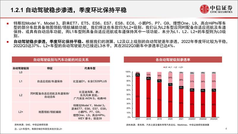 《汽车行业智能化专题系列（2022Q3）：智能化稳步推进，产品快速渗透-20221115-中信证券-36页》 - 第6页预览图