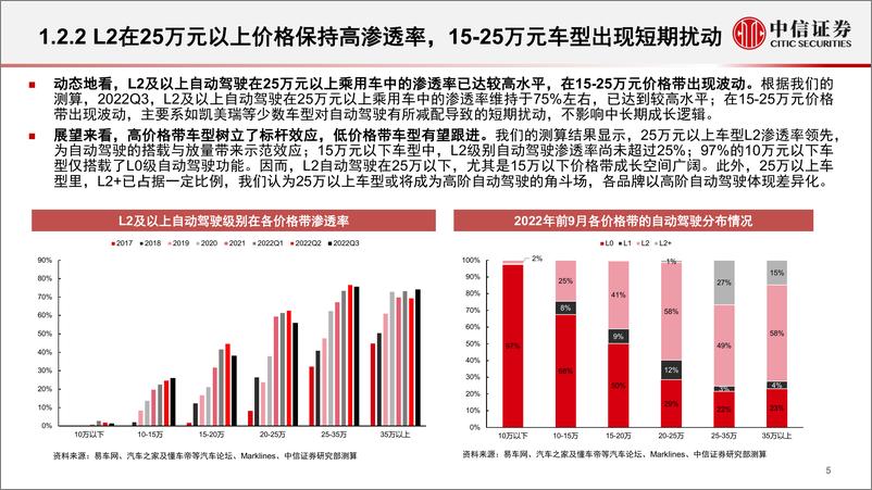 《汽车行业智能化专题系列（2022Q3）：智能化稳步推进，产品快速渗透-20221115-中信证券-36页》 - 第7页预览图