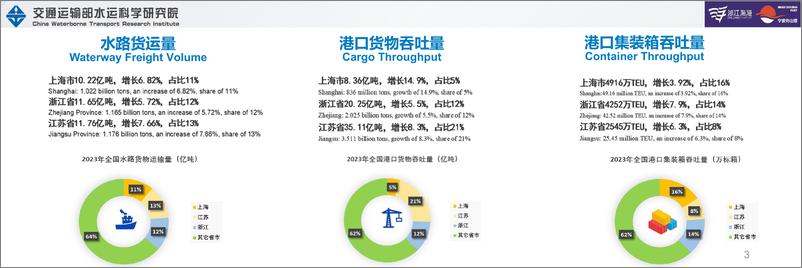 《海丝港口港航贸发展报告（浙江—东南亚篇）-16页》 - 第3页预览图