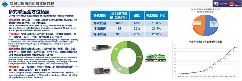 《海丝港口港航贸发展报告（浙江—东南亚篇）-16页》 - 第7页预览图