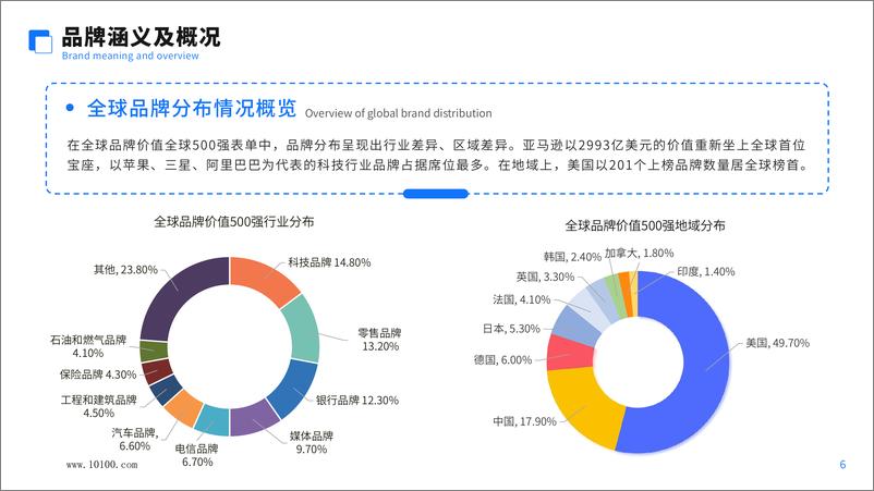 《中国跨境电商品牌营销白皮书-大数跨境-2023-46页》 - 第7页预览图