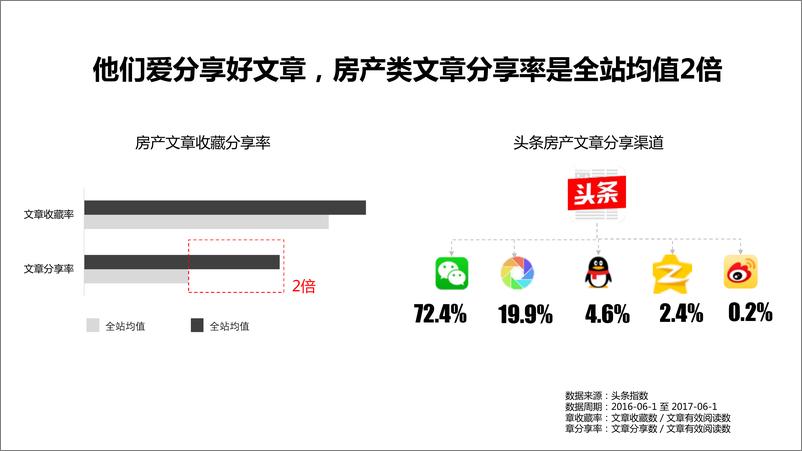 《2017今日头条房产行业用户数据报告》 - 第8页预览图