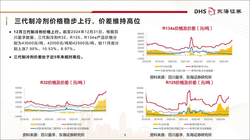 《氟化工行业月报：空调长协订单落地，再度提振制冷剂-250108-东海证券-26页》 - 第5页预览图