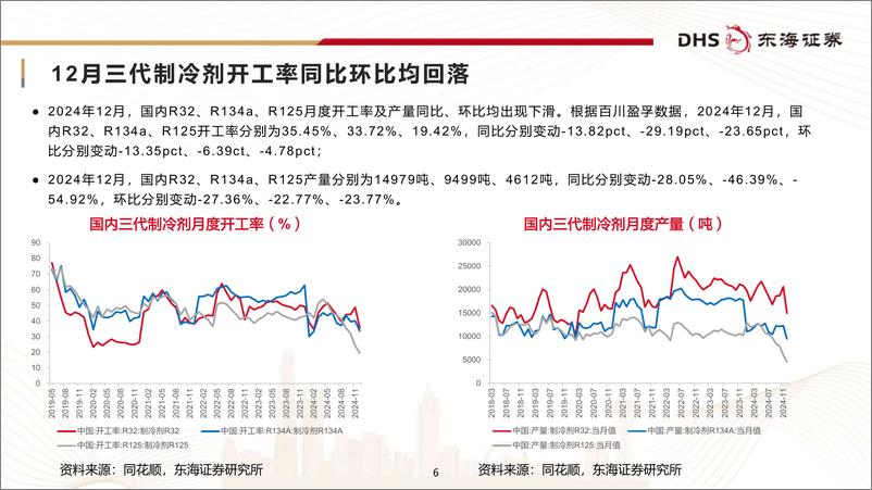 《氟化工行业月报：空调长协订单落地，再度提振制冷剂-250108-东海证券-26页》 - 第6页预览图