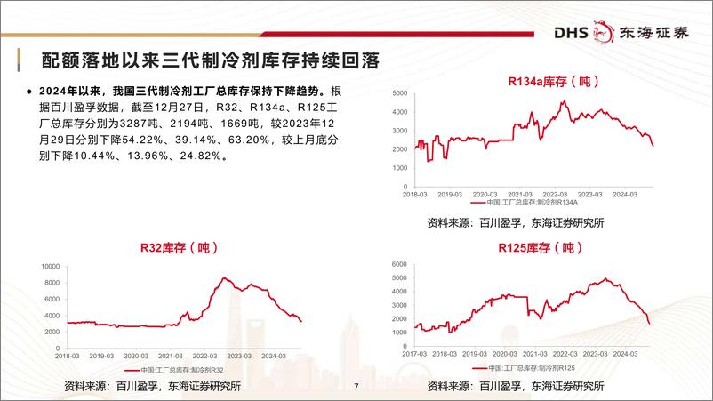 《氟化工行业月报：空调长协订单落地，再度提振制冷剂-250108-东海证券-26页》 - 第7页预览图