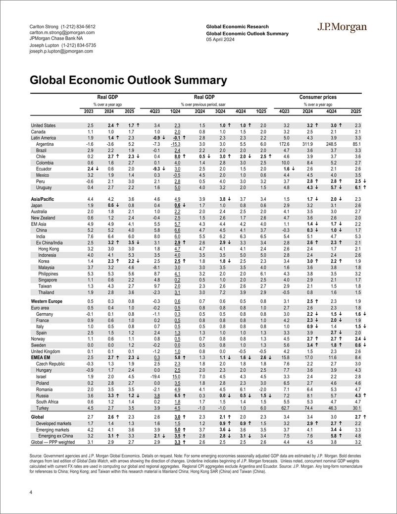 《JPMorgan Econ  FI-Global Data Watch Predictions are hard, especially about the...-107425068》 - 第4页预览图