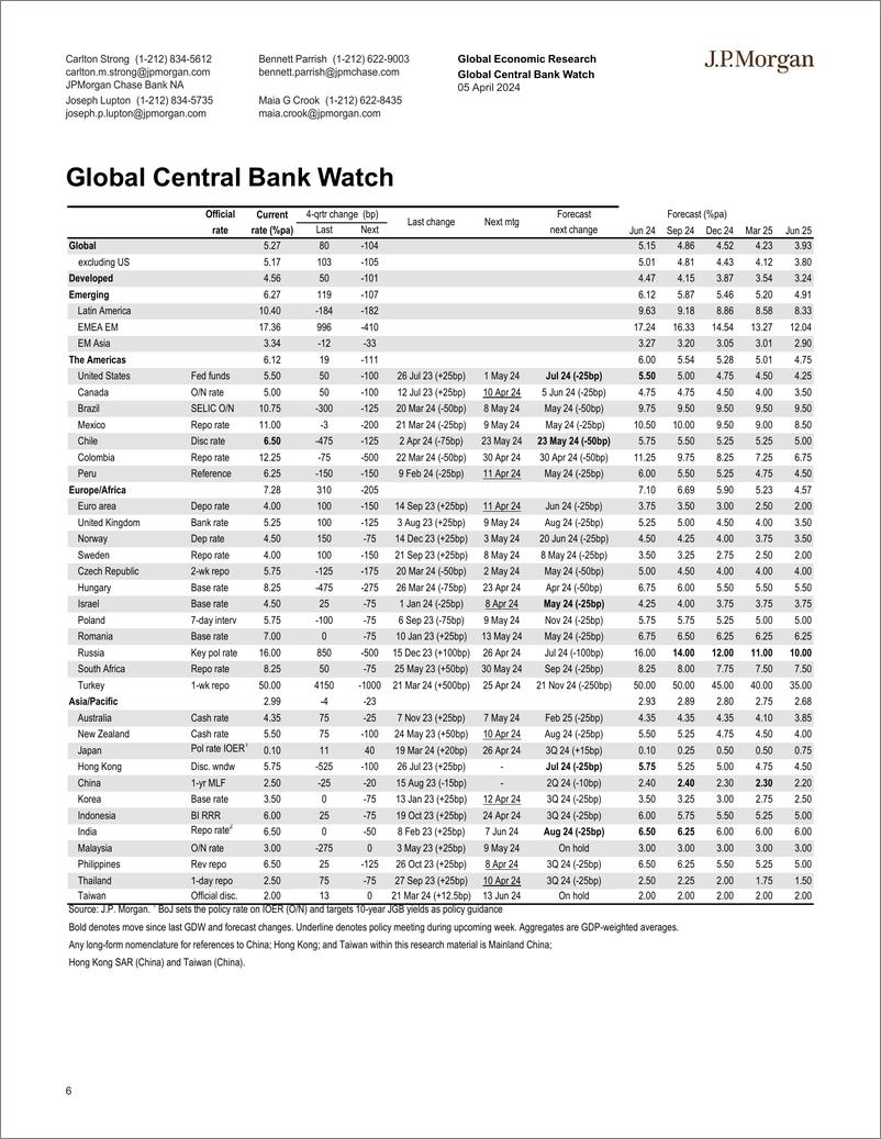 《JPMorgan Econ  FI-Global Data Watch Predictions are hard, especially about the...-107425068》 - 第6页预览图